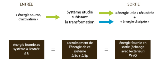 Détail de la conservation de l'énergie