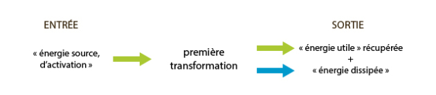 schéma d'une (première) transformation énergétique : l'énergie d'entrée est conservée sous forme d'énergie utile et dissipée