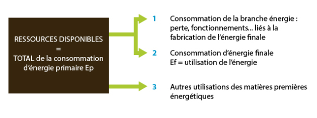 Schéma de répartition de la consommation totale d'énergie primaire selon tableau précédent