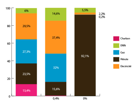 Origine énergie finale par secteurs : contribution des filières (ENRt - Électricité - Gaz - Pétrole - Charbon)