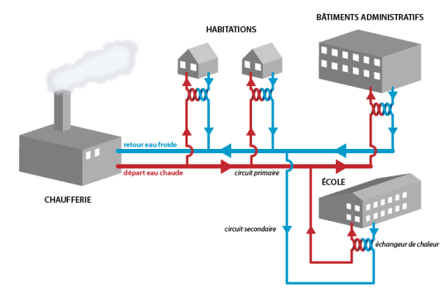 représentation schématique d'un réseau de chaleur