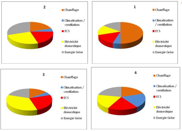 Répartition des consommations d'énergie sur cycle de vie (Chauffage - Climatisation/ventilation - ECS - Électricité domestique - Énergie grise)