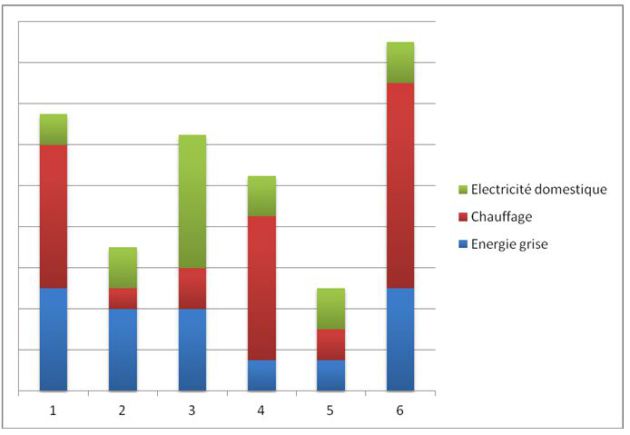 Répartition des consommations d'énergie (Électricité domestique - Chauffage - Énergie grise)