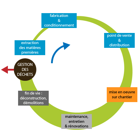 Illustration de phases de vie d'un matériau, produit...(détail dans le tableau ci-dessous)