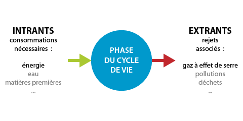 On distingue les consommations nécessaires (intrants : énergie, eau, matières premières...) et les rejets associés (extrants : ges, déchets,...)