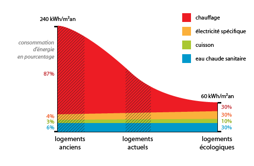 Consommation d'énergie dans les logements (Chauffage - Électricité spécifique - Cuisson - Eau chaude sanitaire)