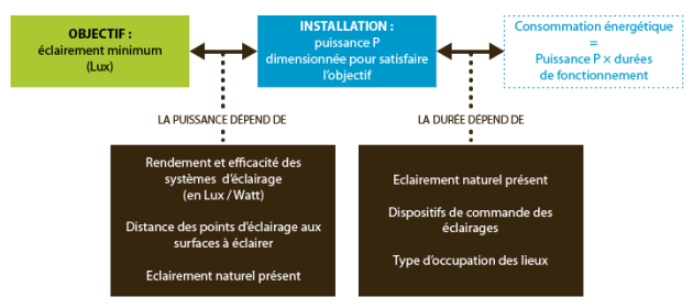 La consommation énergétique d'un éclairement minimum dépend de la puissance P nécessaire et des durées de fonctionnement