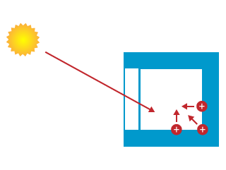 illustration des gains solaires