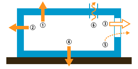 Les différentes pertes thermiques