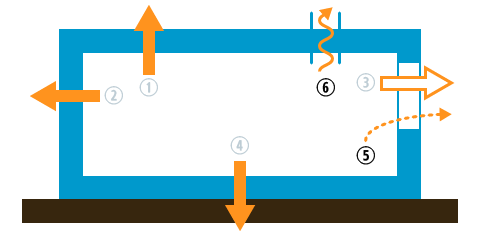 schéma d'illustration des pertes par ponts thermiques et renouvellement d'air