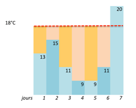 relevé de températures extérieures sur 7 jours