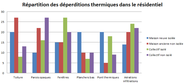 répartition des déperditions thermiques dans le résidentiel (Maison neuve isolée - Maison ancienne non isolée - Collectif isolé - Collectif non isolé)